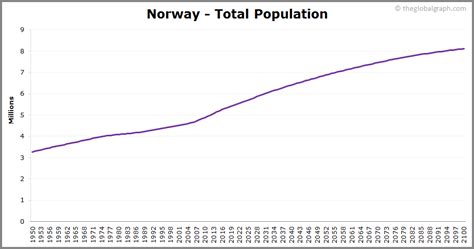 population of norway 2020 today